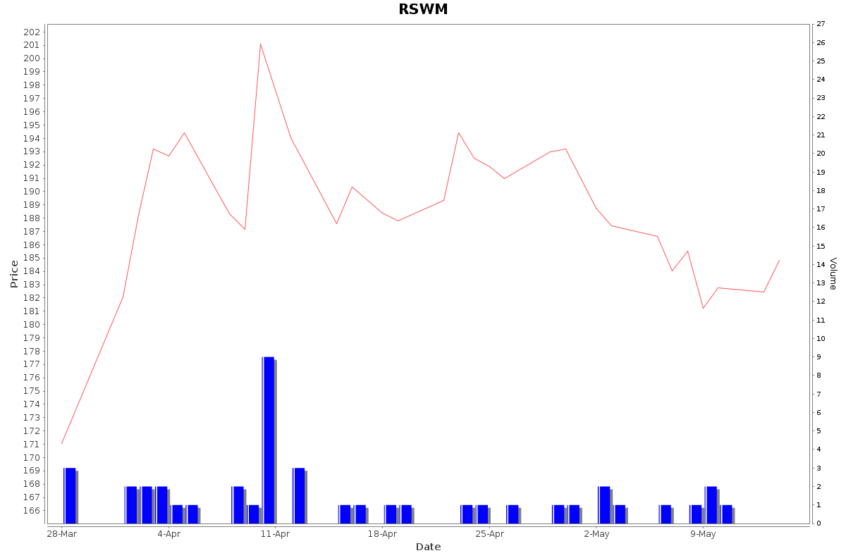 RSWM Daily Price Chart NSE Today